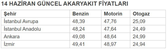 Motorin Fiyatları Yükselişte! Zamma Devam